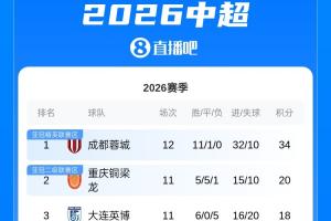 中超积分榜:蓉城先赛14分领跑锁定半程冠军 浙江暂升第七配图