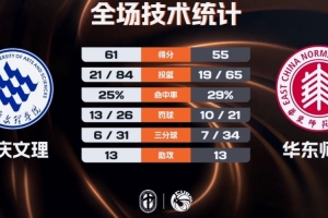 重庆文理逆转华东师大 杨伟斌16+16 木乃布合10+12 李奕男22+9配图