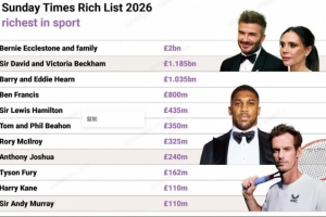 泰晤士报:贝克汉姆成英国首位运动员出身、身家超十亿英镑的人配图
